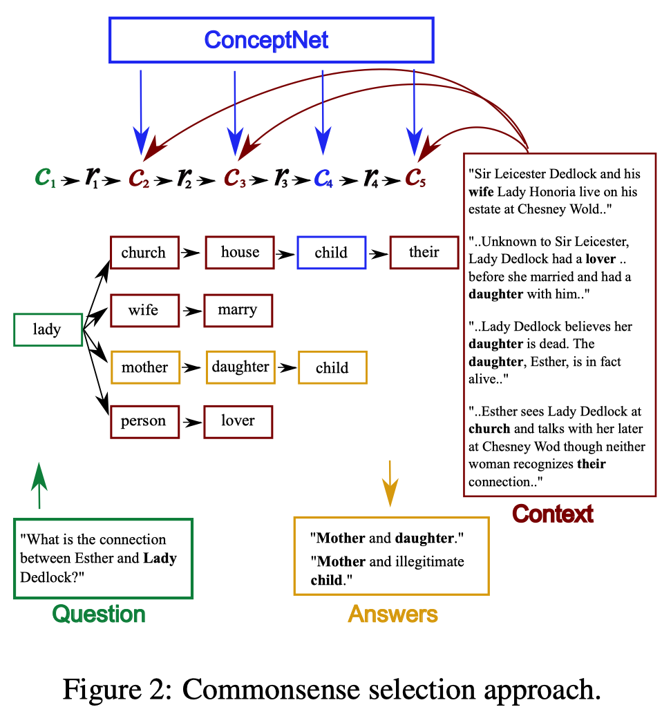 Commonsense selection approach