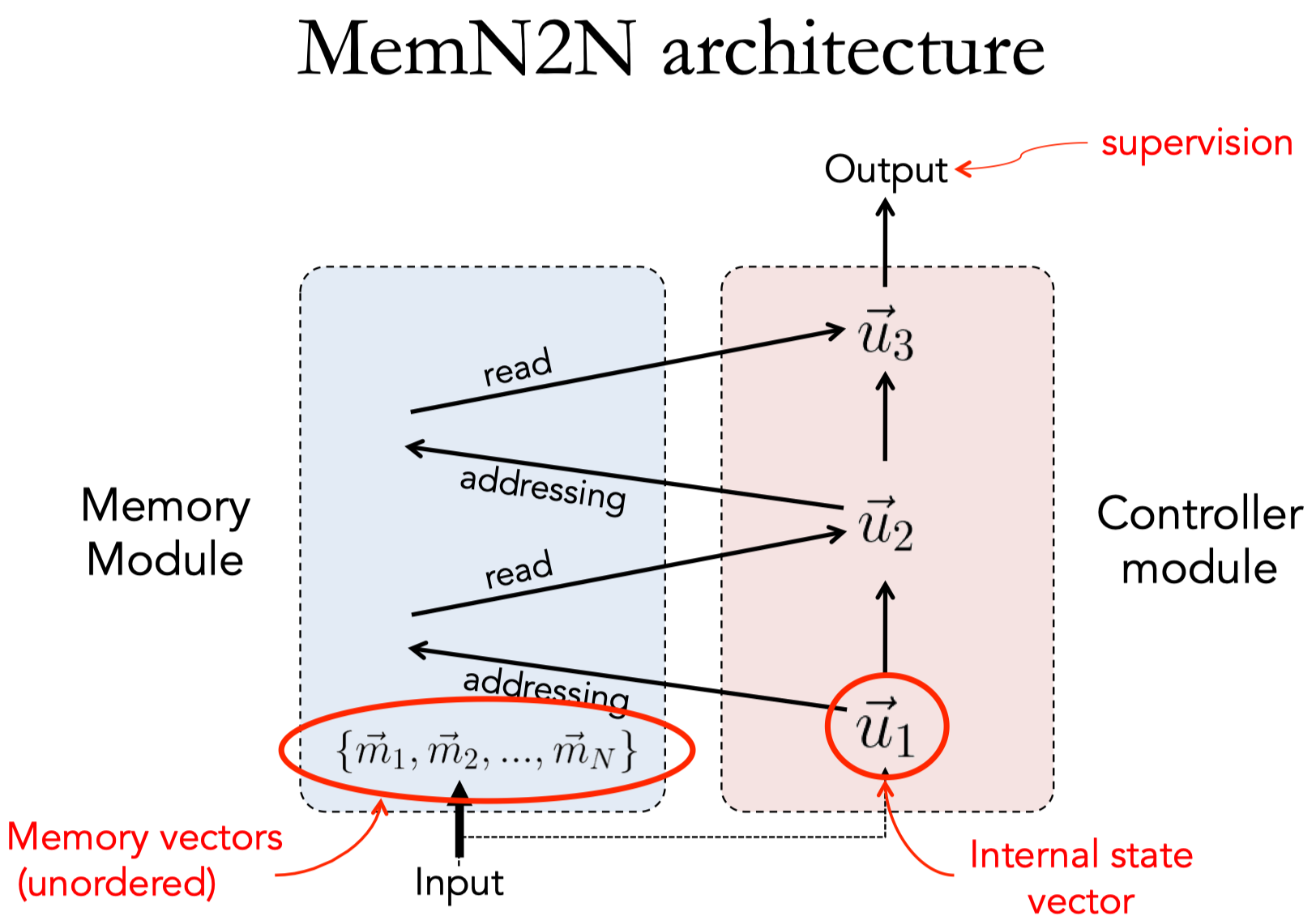 MemN2N-Architecture2