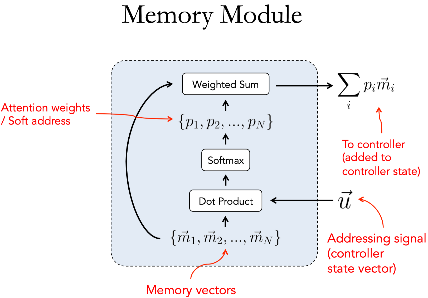 MemN2N-Memory-Module